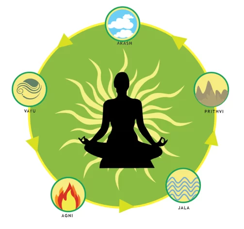 Pancha Mahabhuta — the five elements: Akash, Vayu, Agni, Jala, Prithvi