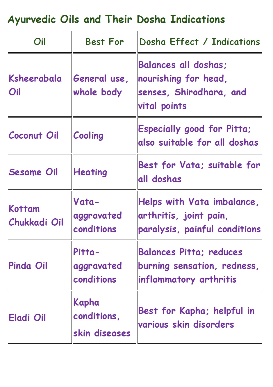 Ayurvedic oils for the body and their dosha indications