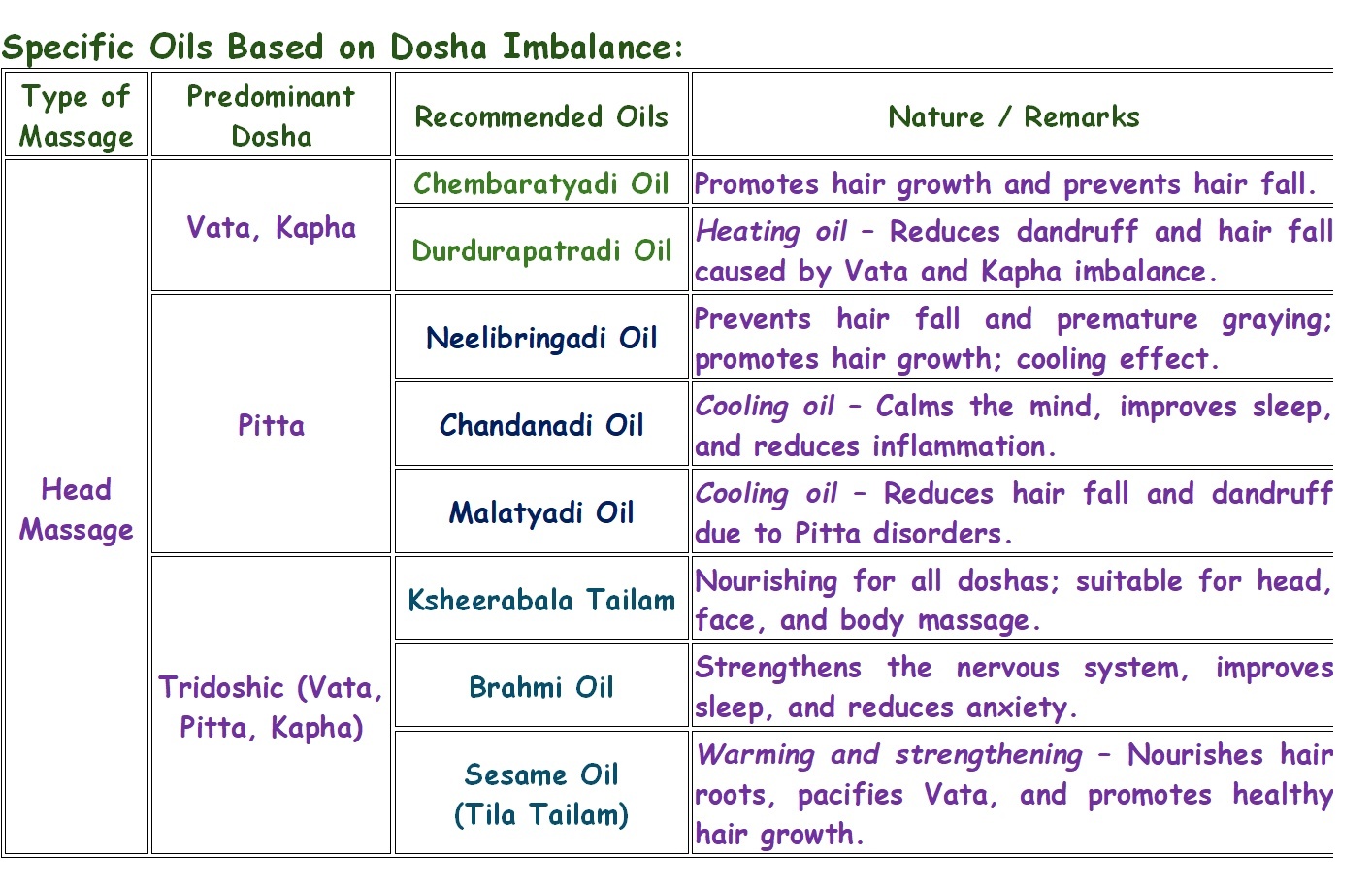 Shiro Abhyanga — therapeutic head massage oils by dosha