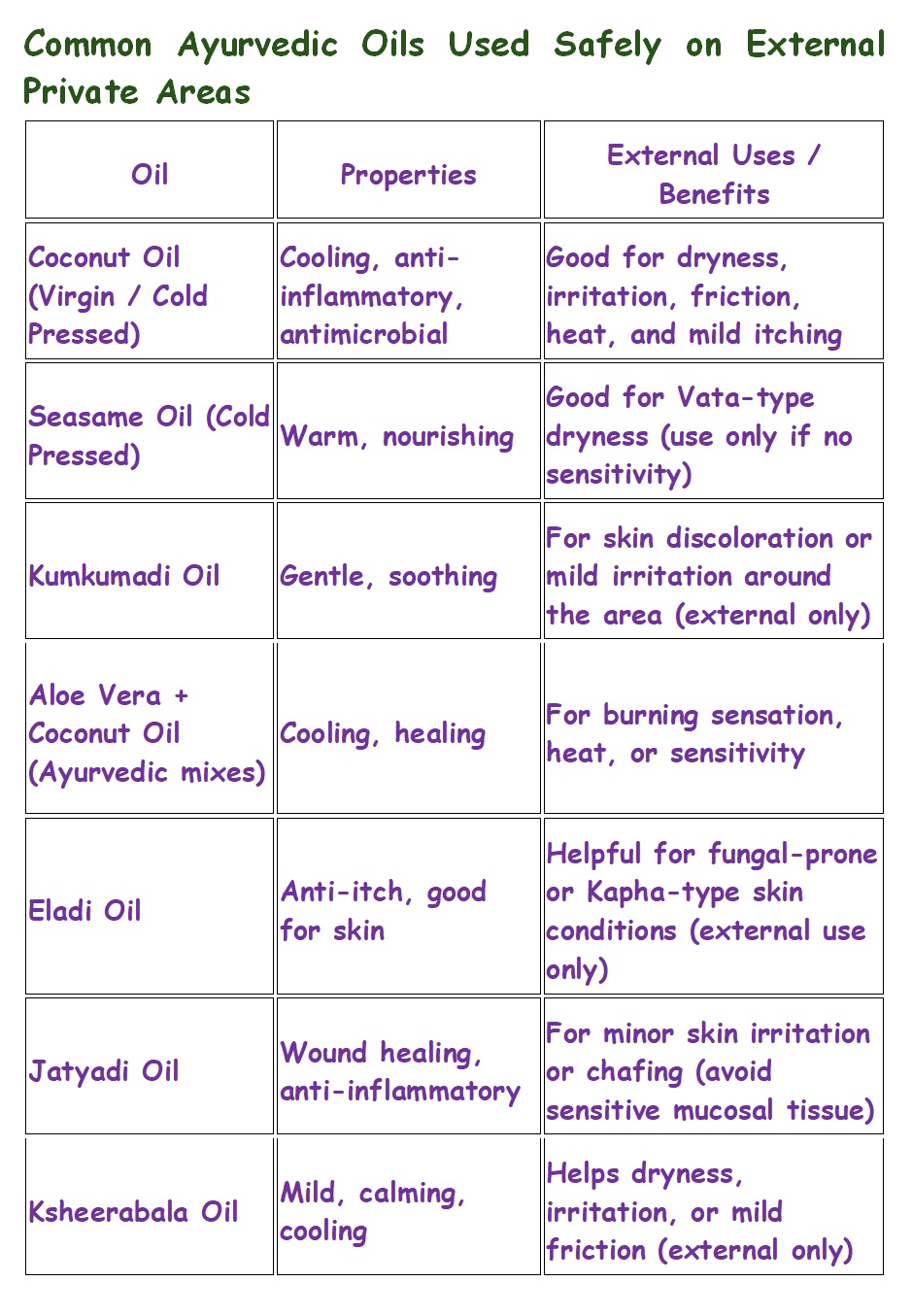Common Ayurvedic oils used safely on external private areas — properties and benefits