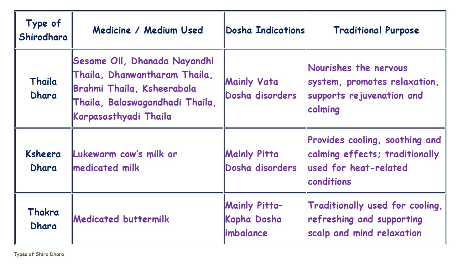 Ayurvedic oils and mediums used for Shiro Dhara